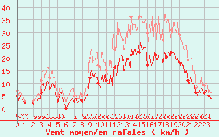 Courbe de la force du vent pour Le Touquet (62)