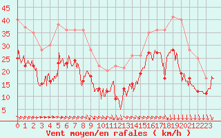 Courbe de la force du vent pour La Rochelle - Aerodrome (17)