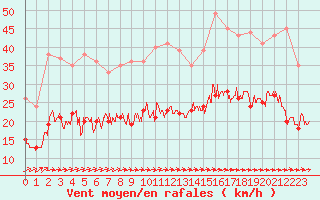 Courbe de la force du vent pour La Rochelle - Aerodrome (17)