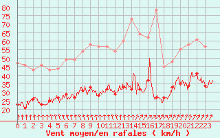 Courbe de la force du vent pour Cambrai / Epinoy (62)