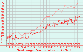 Courbe de la force du vent pour Caen (14)