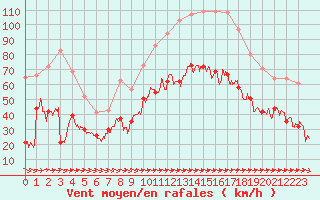 Courbe de la force du vent pour Cap Pertusato (2A)