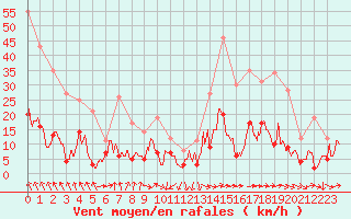 Courbe de la force du vent pour Le Puy - Loudes (43)