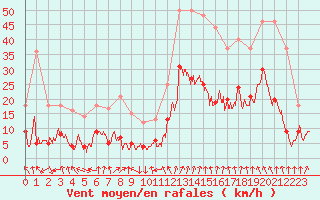 Courbe de la force du vent pour Le Puy-Chadrac (43)