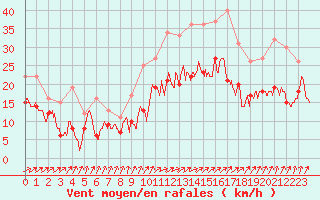 Courbe de la force du vent pour Creil (60)