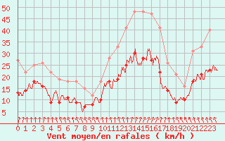 Courbe de la force du vent pour Poitiers (86)