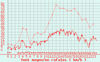 Courbe de la force du vent pour Aix-en-Provence (13)