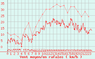 Courbe de la force du vent pour Nancy - Ochey (54)