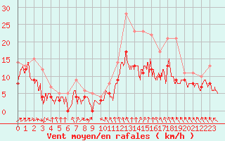 Courbe de la force du vent pour Lille (59)