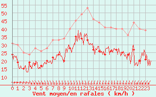 Courbe de la force du vent pour Dieppe (76)