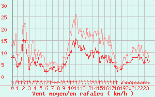 Courbe de la force du vent pour Mcon (71)