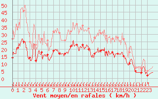 Courbe de la force du vent pour Montlimar (26)