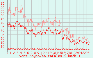 Courbe de la force du vent pour Chteaudun (28)