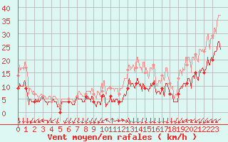 Courbe de la force du vent pour Cap de la Hve (76)