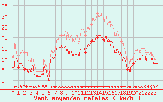 Courbe de la force du vent pour Cap Pertusato (2A)