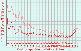 Courbe de la force du vent pour Cap de la Hve (76)