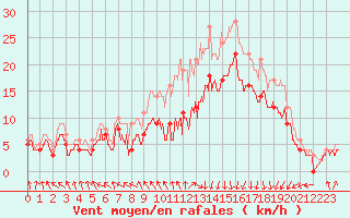 Courbe de la force du vent pour Calais / Marck (62)