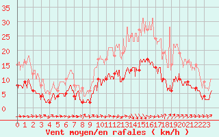 Courbe de la force du vent pour Ger (64)