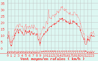Courbe de la force du vent pour Ajaccio - Campo dell