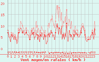 Courbe de la force du vent pour Muret (31)