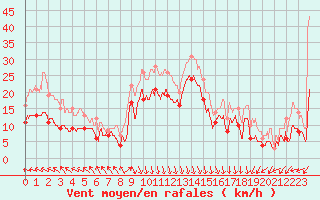 Courbe de la force du vent pour Biscarrosse (40)