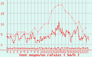 Courbe de la force du vent pour Nancy - Essey (54)