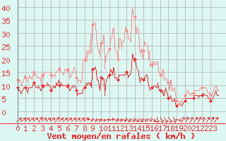 Courbe de la force du vent pour Quintenic (22)