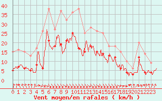 Courbe de la force du vent pour Abbeville (80)