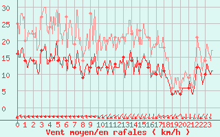 Courbe de la force du vent pour Le Talut - Belle-Ile (56)