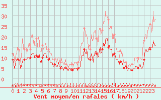 Courbe de la force du vent pour Brest (29)