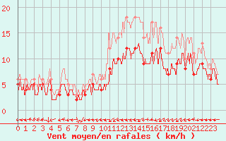 Courbe de la force du vent pour Le Havre - Octeville (76)