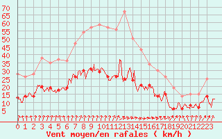 Courbe de la force du vent pour Saint-Brieuc (22)