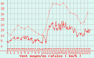 Courbe de la force du vent pour Ambrieu (01)