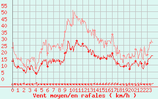 Courbe de la force du vent pour Belfort-Dorans (90)