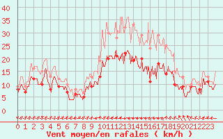 Courbe de la force du vent pour Agen (47)