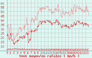 Courbe de la force du vent pour Cap de la Hague (50)