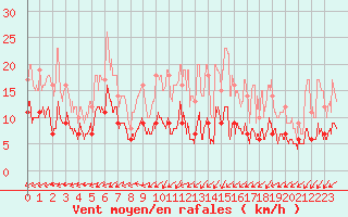 Courbe de la force du vent pour Cap de la Hve (76)