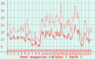 Courbe de la force du vent pour Nancy - Ochey (54)