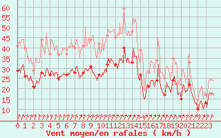 Courbe de la force du vent pour Orlans (45)