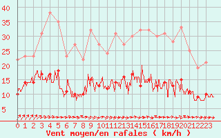 Courbe de la force du vent pour Limoges (87)