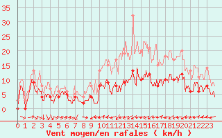 Courbe de la force du vent pour Pau (64)