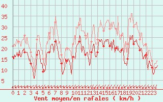 Courbe de la force du vent pour Avord (18)