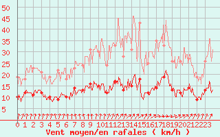 Courbe de la force du vent pour Paris - Montsouris (75)