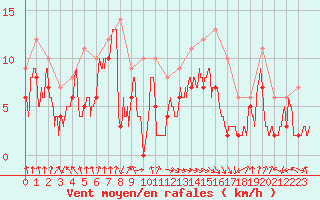 Courbe de la force du vent pour Pointe de Socoa (64)