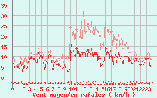 Courbe de la force du vent pour Grenoble/St-Etienne-St-Geoirs (38)
