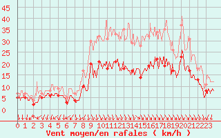 Courbe de la force du vent pour Ambrieu (01)