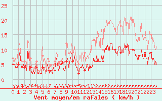 Courbe de la force du vent pour Le Bourget (93)