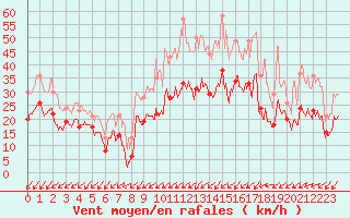 Courbe de la force du vent pour Nancy - Essey (54)