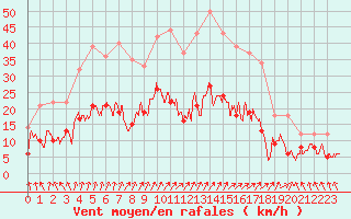 Courbe de la force du vent pour Colmar (68)