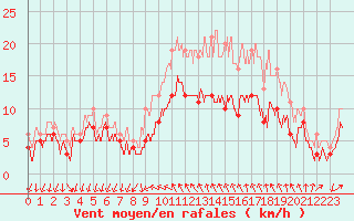 Courbe de la force du vent pour Hyres (83)